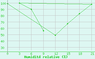 Courbe de l'humidit relative pour Borovici