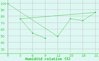 Courbe de l'humidit relative pour Tihvin