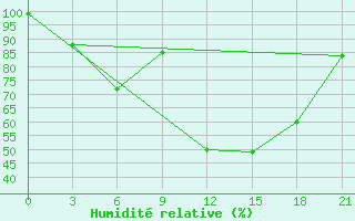 Courbe de l'humidit relative pour Vinnicy