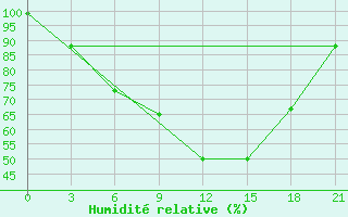 Courbe de l'humidit relative pour Twenthe (PB)