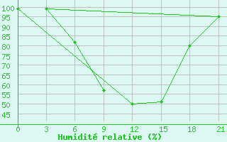 Courbe de l'humidit relative pour Velizh