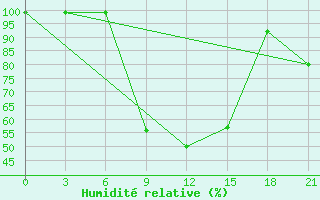 Courbe de l'humidit relative pour Dno