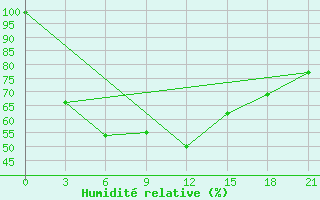 Courbe de l'humidit relative pour Lesukonskoe