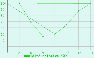 Courbe de l'humidit relative pour Cageri