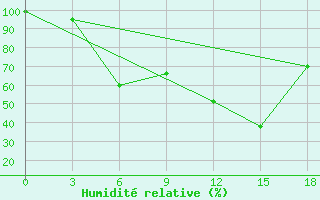 Courbe de l'humidit relative pour Ljuban