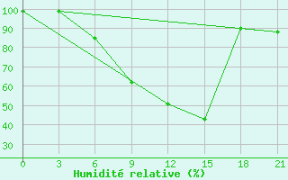 Courbe de l'humidit relative pour Dno