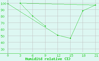Courbe de l'humidit relative pour Ostaskov