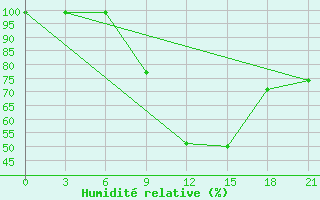 Courbe de l'humidit relative pour Naro-Fominsk
