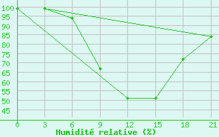 Courbe de l'humidit relative pour Smolensk