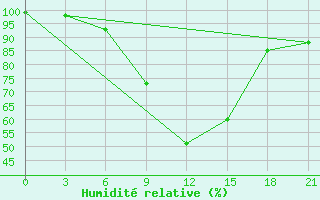 Courbe de l'humidit relative pour Nazran'