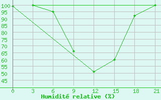 Courbe de l'humidit relative pour Kherson