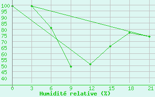 Courbe de l'humidit relative pour Lyntupy