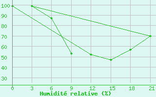 Courbe de l'humidit relative pour Mar'Ina Gorka