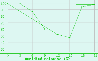 Courbe de l'humidit relative pour Dno