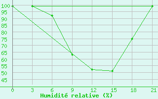 Courbe de l'humidit relative pour Dno