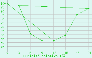 Courbe de l'humidit relative pour Glazov