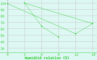 Courbe de l'humidit relative pour Velikie Luki