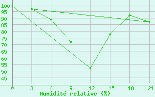 Courbe de l'humidit relative pour Suntar