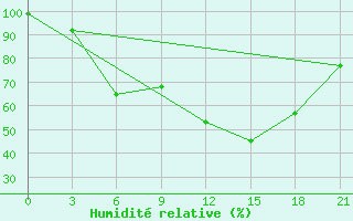 Courbe de l'humidit relative pour Sarapul