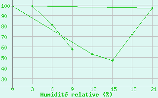 Courbe de l'humidit relative pour Usak Meydan