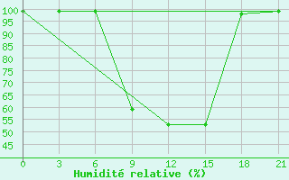 Courbe de l'humidit relative pour Velizh