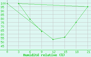 Courbe de l'humidit relative pour Simferopol