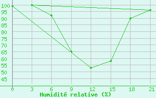 Courbe de l'humidit relative pour Borovici