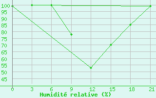 Courbe de l'humidit relative pour Qyteti Stalin