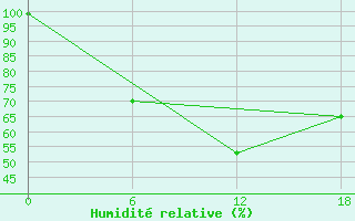 Courbe de l'humidit relative pour Apatitovaya