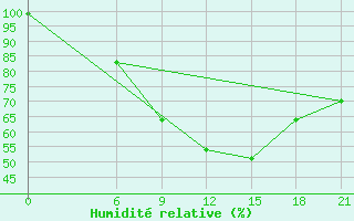 Courbe de l'humidit relative pour Florina