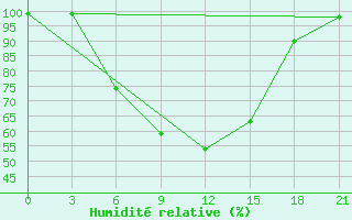 Courbe de l'humidit relative pour Florina