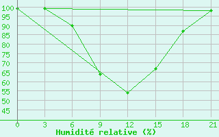Courbe de l'humidit relative pour Ostaskov