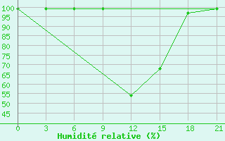 Courbe de l'humidit relative pour Skriveri