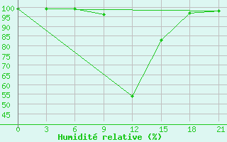 Courbe de l'humidit relative pour Gagarin