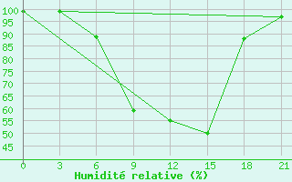 Courbe de l'humidit relative pour Krestcy