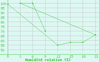 Courbe de l'humidit relative pour Stavropol