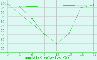 Courbe de l'humidit relative pour Shirokiy Priluk