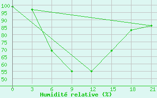 Courbe de l'humidit relative pour Aspindza