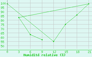 Courbe de l'humidit relative pour Krasnoufimsk