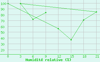 Courbe de l'humidit relative pour Vinnicy