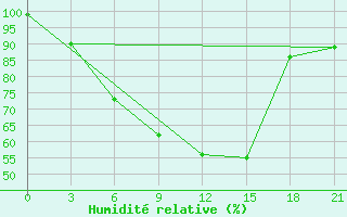 Courbe de l'humidit relative pour Nikolaevskoe