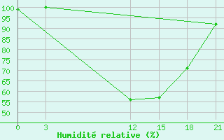 Courbe de l'humidit relative pour Oran Tafaraoui