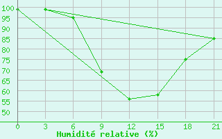 Courbe de l'humidit relative pour Rtiscevo