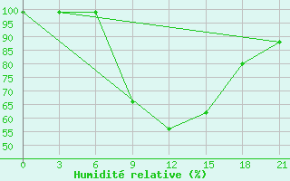 Courbe de l'humidit relative pour Lamia