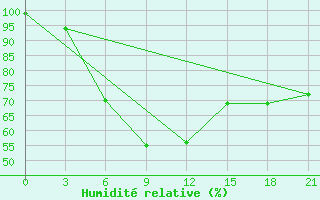 Courbe de l'humidit relative pour Kommunisticheskiy Hongokurt