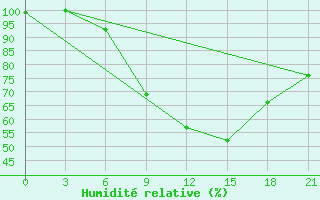 Courbe de l'humidit relative pour Pinsk