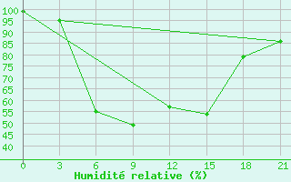 Courbe de l'humidit relative pour Kandalaksa