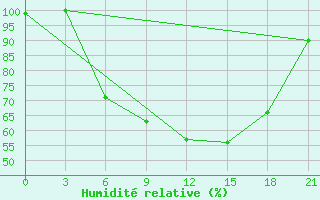 Courbe de l'humidit relative pour Gorki