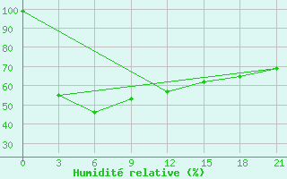 Courbe de l'humidit relative pour Suon-Tit