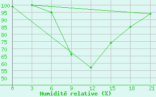 Courbe de l'humidit relative pour Cageri